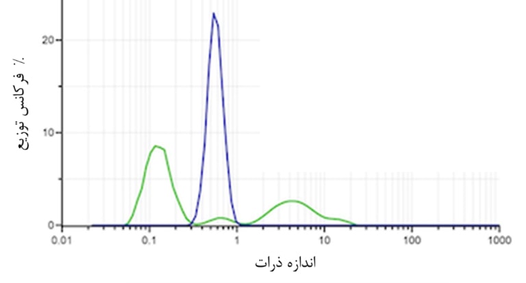 نمودار توزیع اندازه ذرات پودر