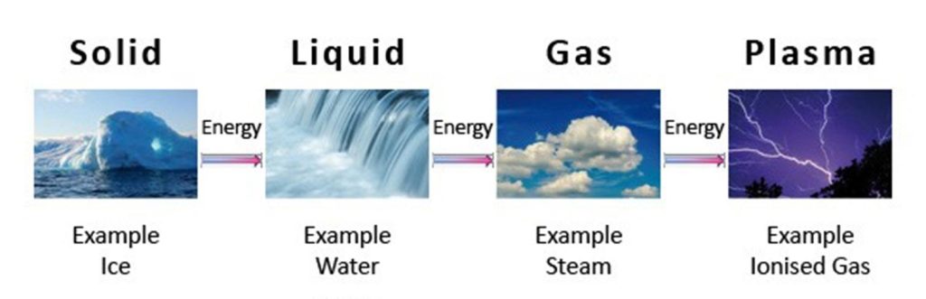 4 حالت ماده در طبیعت (جامد، مایع، گاز و پلاسما)