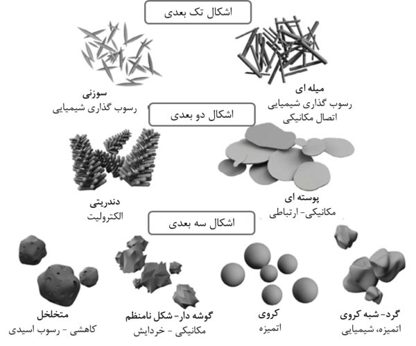انواع شکل ذرات پودر
