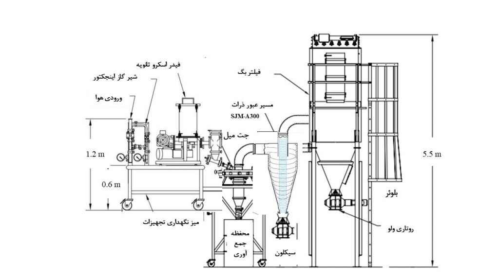 جت میل صنعتی